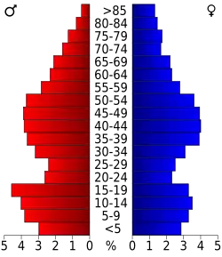 Bevolkingspiramide Schuyler County