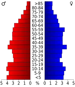 Bevolkingspiramide Scott County