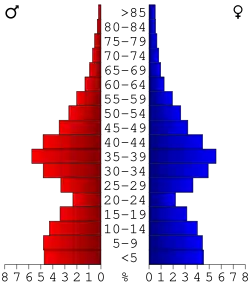 Bevolkingspiramide Scott County