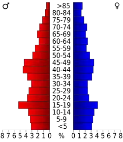 Bevolkingspiramide Scurry County