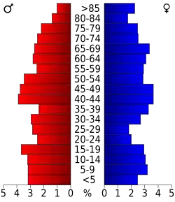 Bevolkingspiramide Sedgwick County