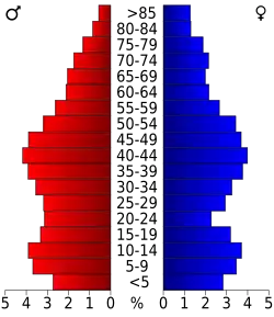 Bevolkingspiramide Seneca County
