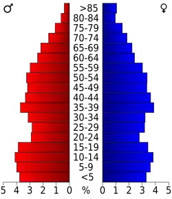 Bevolkingspiramide Sequoyah County