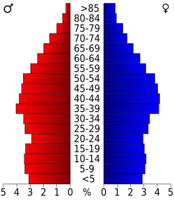 Bevolkingspiramide Sevier County