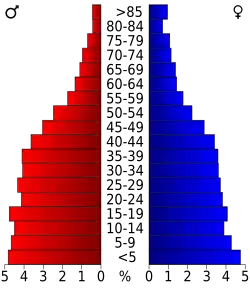 Bevolkingspiramide Seward County
