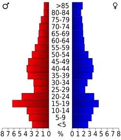 Bevolkingspiramide Seward County