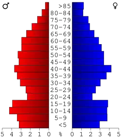 Bevolkingspiramide Shannon County