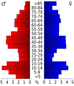 Bevolkingspiramide Sheridan County