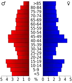 Bevolkingspiramide Sheridan County