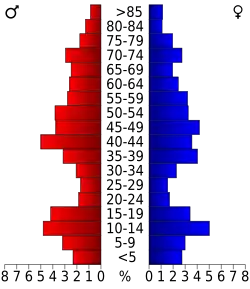 Bevolkingspiramide Sherman County