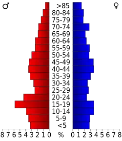 Bevolkingspiramide Sherman County