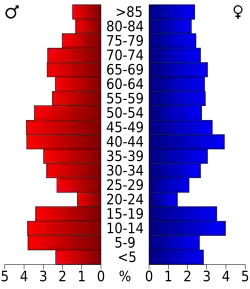 Bevolkingspiramide Sherman County