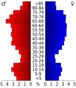 Bevolkingspiramide Sierra County