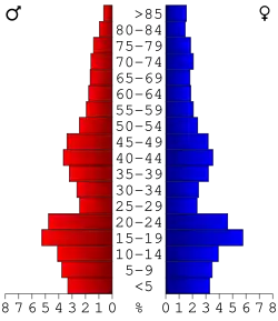Bevolkingspiramide Sioux County