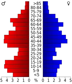 Bevolkingspiramide Sioux County