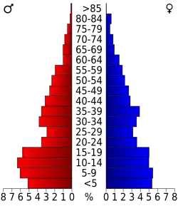 Bevolkingspiramide Sioux County