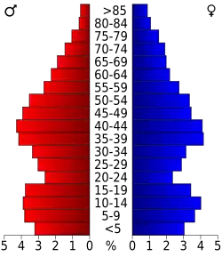 Bevolkingspiramide Spencer County