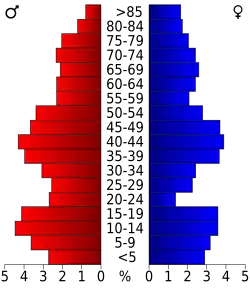 Bevolkingspiramide Spink County