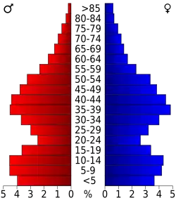 Bevolkingspiramide Spotsylvania County