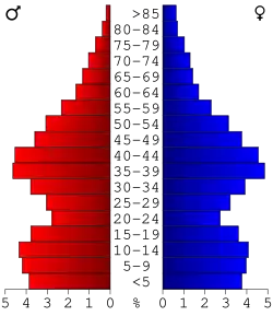 Bevolkingspiramide St. Charles County