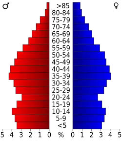 Bevolkingspiramide St. Clair County