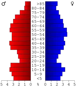 Bevolkingspiramide St. Clair County