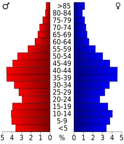 Bevolkingspiramide St. Croix County