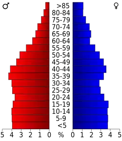 Bevolkingspiramide St. Francis County