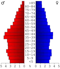 Bevolkingspiramide St. Francois County