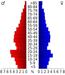 Bevolkingspiramide St. Lawrence County