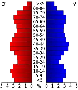 Bevolkingspiramide St. Lucie County