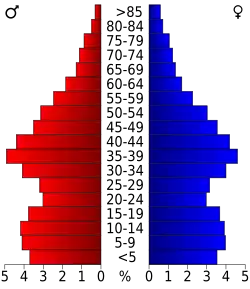 Bevolkingspiramide St. Mary's County