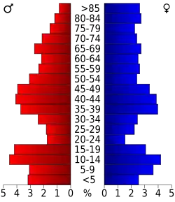 Bevolkingspiramide Stafford County
