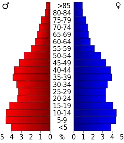 Bevolkingspiramide Stanislaus County