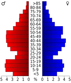 Bevolkingspiramide Stanley County