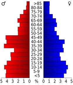 Bevolkingspiramide Stanton County