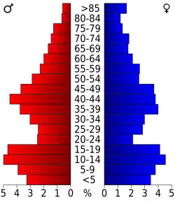 Bevolkingspiramide Stanton County