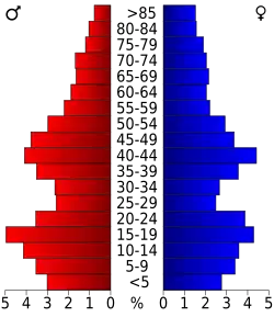Bevolkingspiramide Stark County