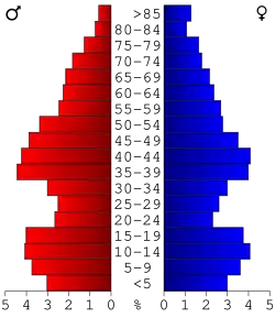 Bevolkingspiramide Ste. Genevieve County