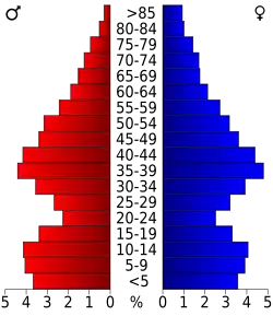 Bevolkingspiramide Suffolk
