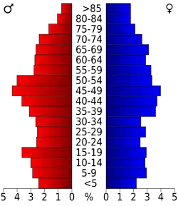 Bevolkingspiramide Summers County