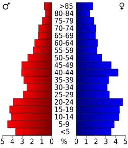 Bevolkingspiramide Sumter County
