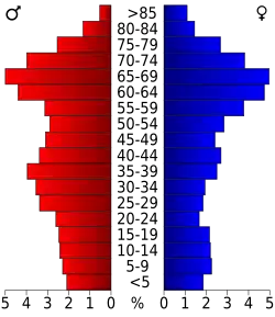 Bevolkingspiramide Sumter County