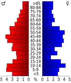Bevolkingspiramide Sweet Grass County