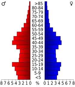 Bevolkingspiramide Sweetwater County
