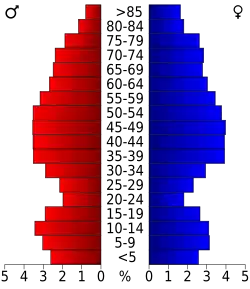 Bevolkingspiramide Talbot County