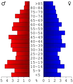 Bevolkingspiramide Taliaferro County