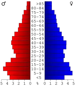 Bevolkingspiramide Tallahatchie County