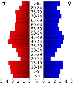 Bevolkingspiramide Thayer County