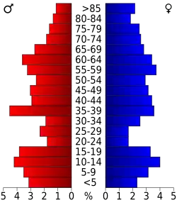 Bevolkingspiramide Throckmorton County